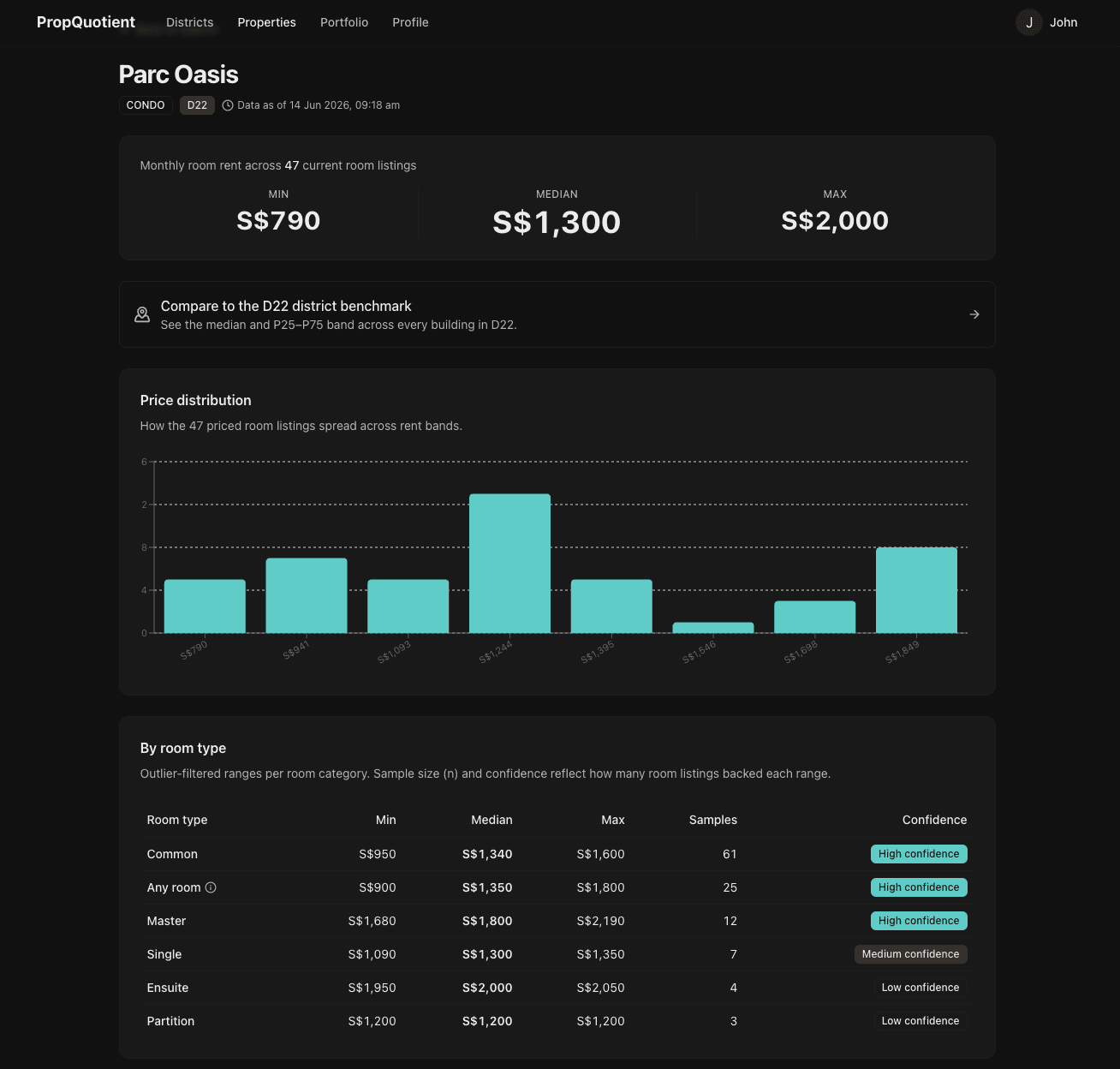 PropQuotient room rental price benchmark dashboard